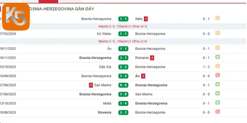Phong độ của Bosnia và Herzegovina qua 5 trận gần đây