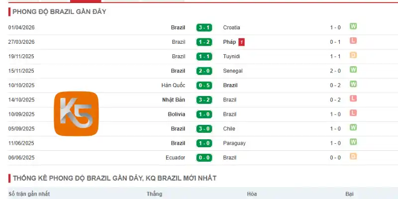 Phong độ của Brazil qua 5 trận gần đây