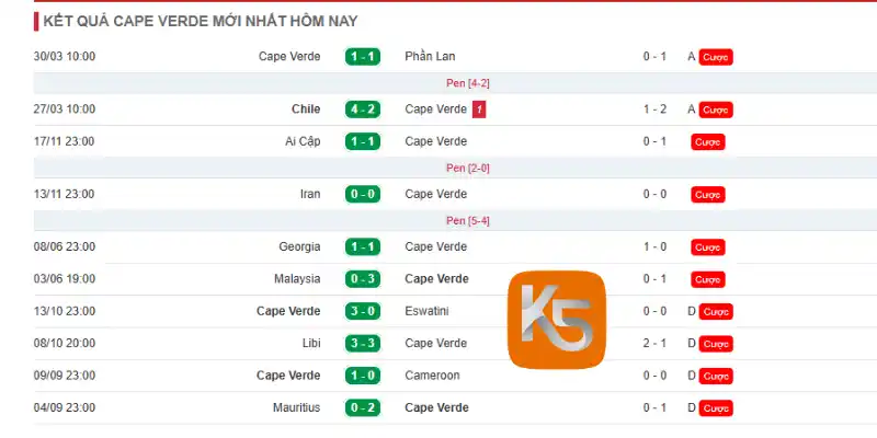 Phong độ của Cabo Verde 10 trận mới nhất