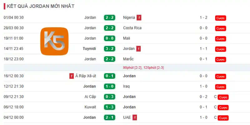 Phong độ của Jordan - Đại diện mạnh của Châu Á