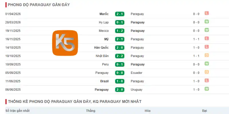 Phong độ của Paraguay qua 5 trận ra sân gần đây
