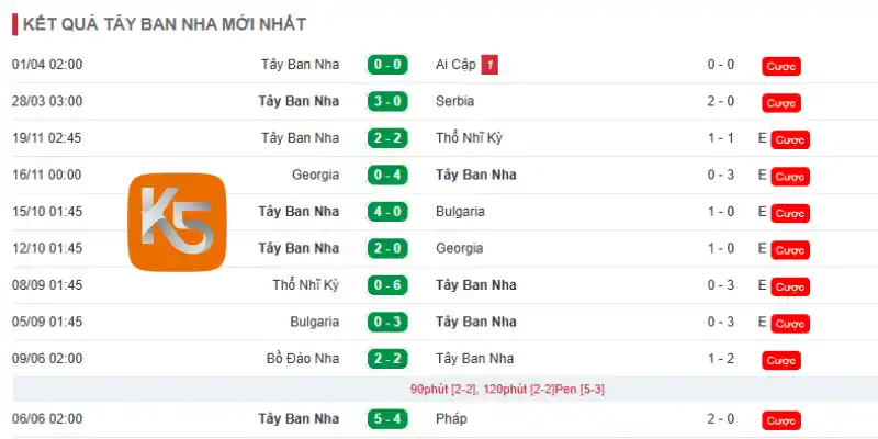 Phong độ của Tây Ban Nha 10 trận mới nhất