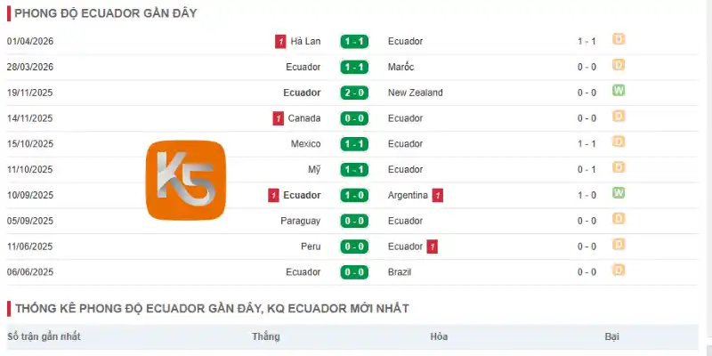 Phong độ Ecuador qua 5 trận gần nhất