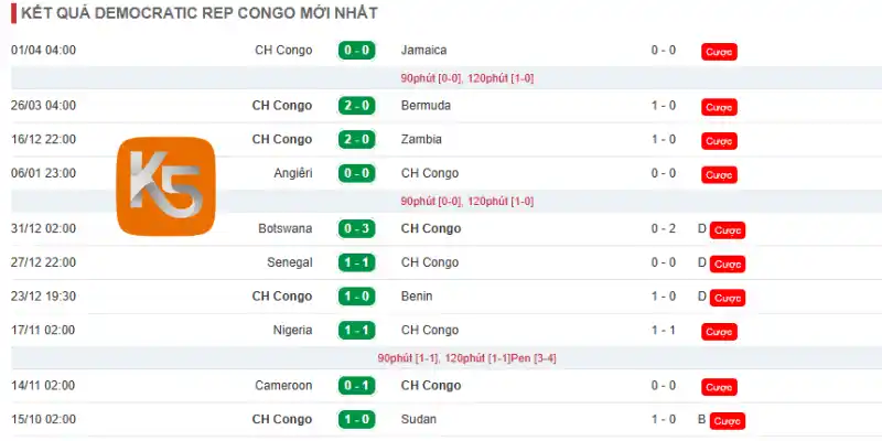 Phong độ mới nhất của đội tuyển CH Congo