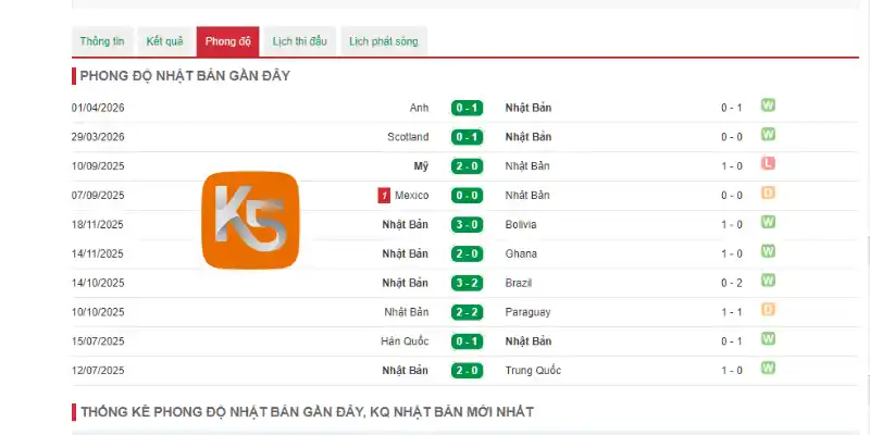 Phong độ Nhật Bản qua 5 trận ra sân mới nhất