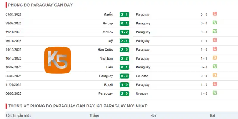 Phong độ Paraguay qua 5 trận mới nhất