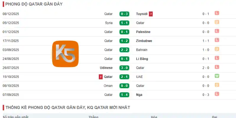Phong độ Qatar qua 5 trận ra sân mới nhất