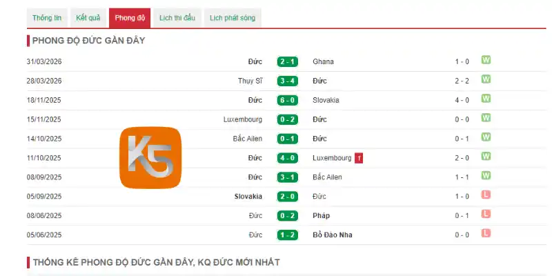 Phong độ thi đấu 5 trận gần đây của Đức
