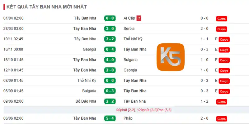 Phong độ trong 10 trận mới của Tây Ban Nha