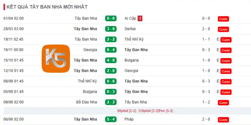 Phong độ trong 10 trận mới nhất của Tây Ban Nha