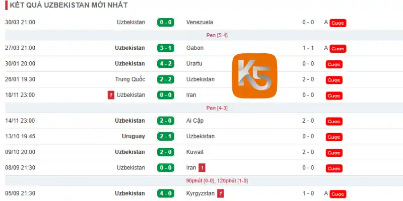Thành tích 10 trận đấu gần đây của Uzbekistan