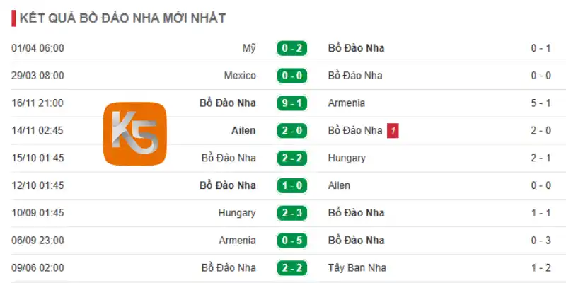 Thành tích 10 trận đấu mới của Bồ Đào Nha