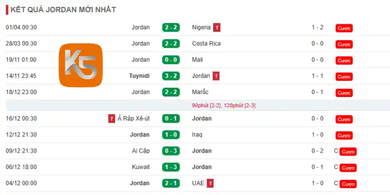 Thành tích 10 trận gần đây của đội tuyển Jordan