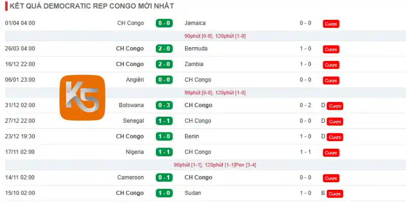 Thành tích 10 trận mới của đội tuyển CH Congo