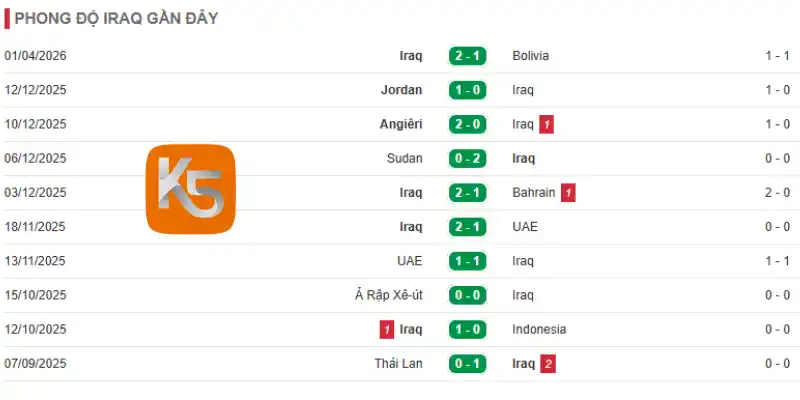 Thành tích 10 trận mới của đội tuyển Iraq