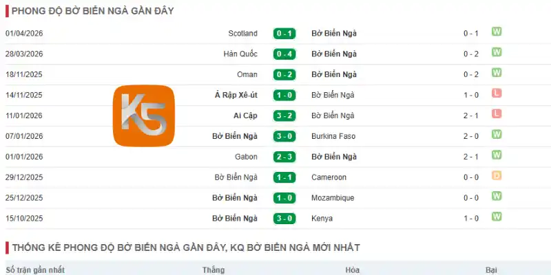Thành tích Bờ Biển Ngà qua 5 trận ra sân mới nhất