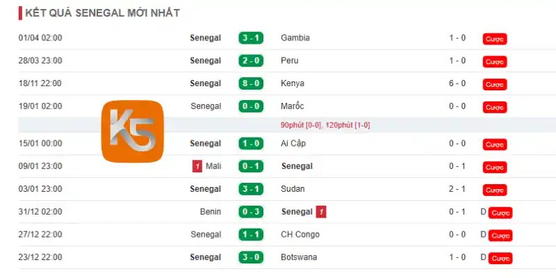 Thành tích của đại diện mạnh Châu Phi - Sénégal