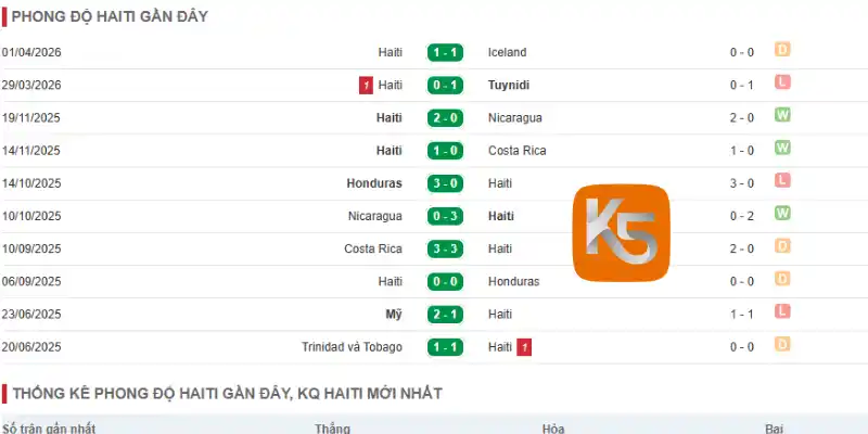 Thành tích Haiti thi đấu 5 trận gần đây