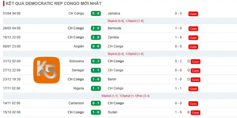 Thành tích những trận đấu mới nhất của CH Congo