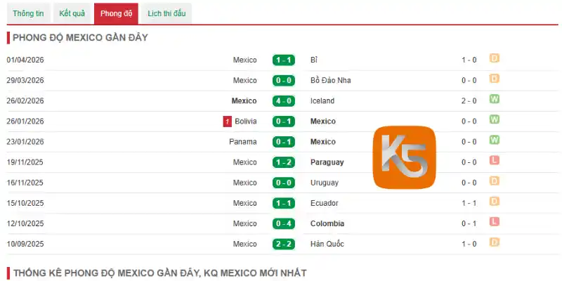 Thành tích ra sân 5 trận gần đây của Mexico