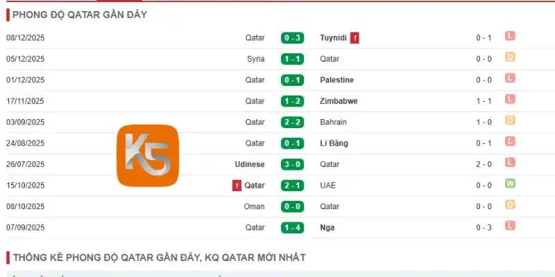 Thành tích ra sân 5 trận gần đây của Qatar