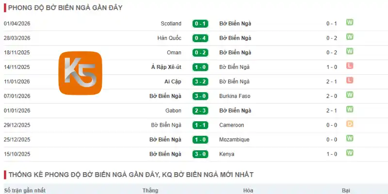 Thành tích thi đấu 5 trận gần đây của Bờ Biển Ngà
