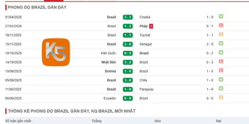 Thành tích thi đấu 5 trận gần đây của Brazil