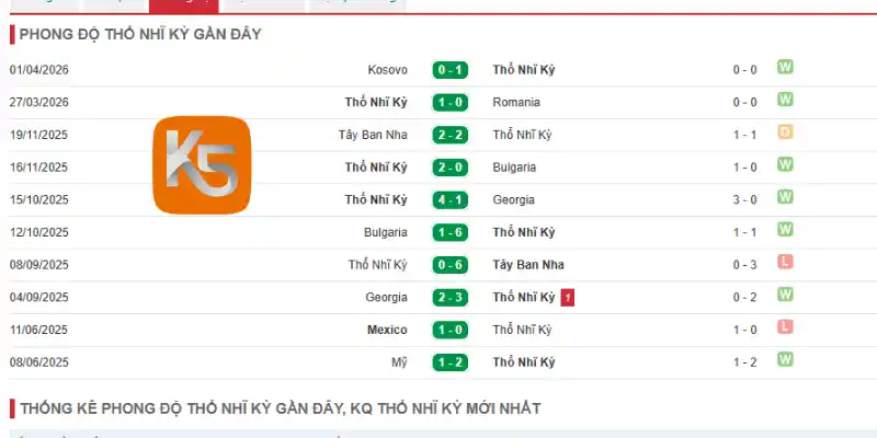 Thành tích thi đấu 5 trận gần đây của đội Thổ Nhĩ Kỳ