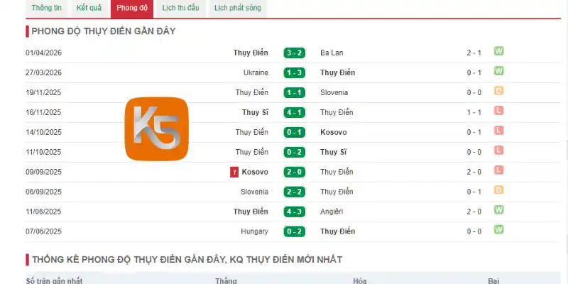 Thành tích thi đấu 5 trận gần đây của đội Thụy Điển