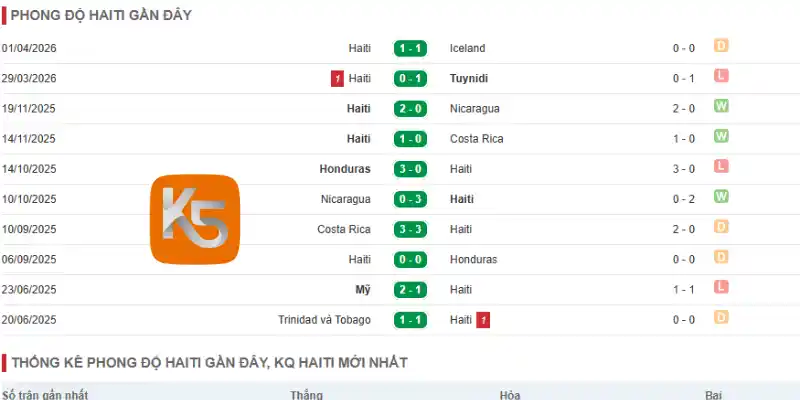 Thành tích thi đấu 5 trận gần đây của Haiti