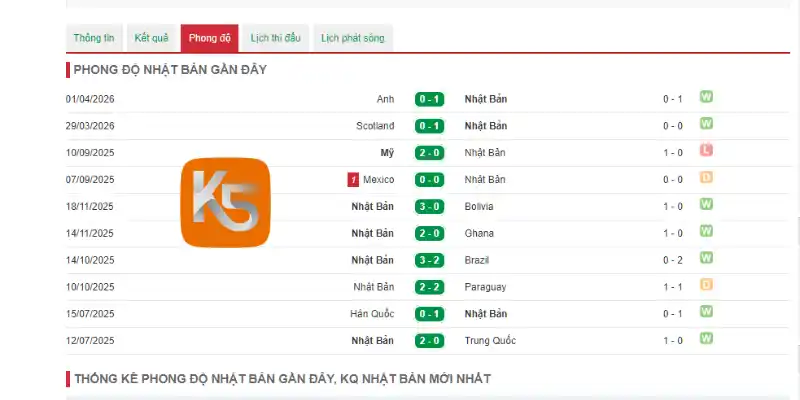 Thành tích thi đấu 5 trận gần đây của Nhật Bản