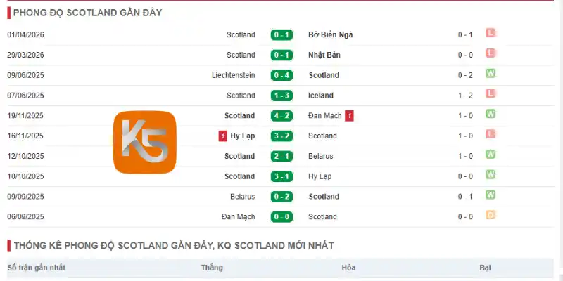 Thành tích thi đấu 5 trận mới nhất của Scotland