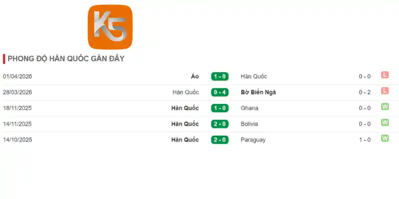 Thành tích thi đấu của Hàn Quốc qua 5 trận mới nhất
