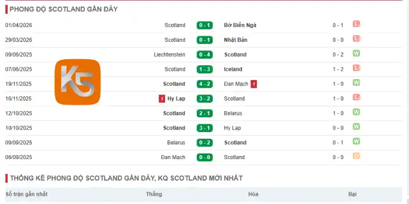 Theo dõi phong độ Scotland qua 5 trận mới nhất