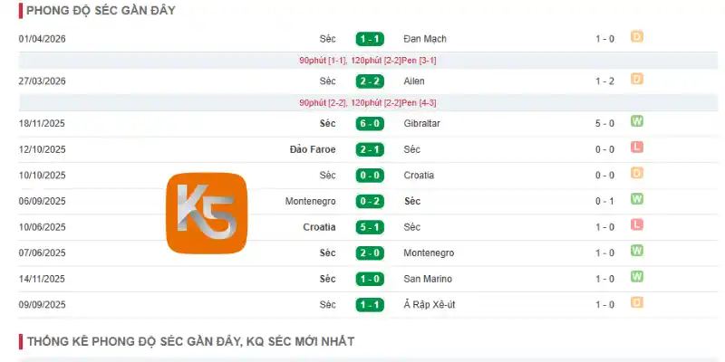 Thống kê thành tích 5 trận gần đây của Séc
