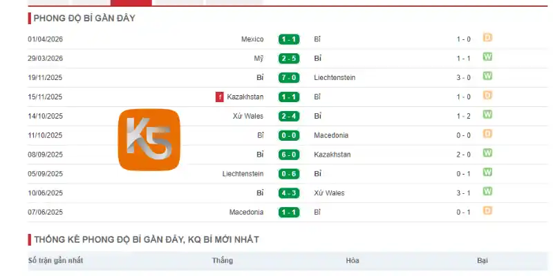 Thống kê thành tích 5 trận mới nhất của Bỉ