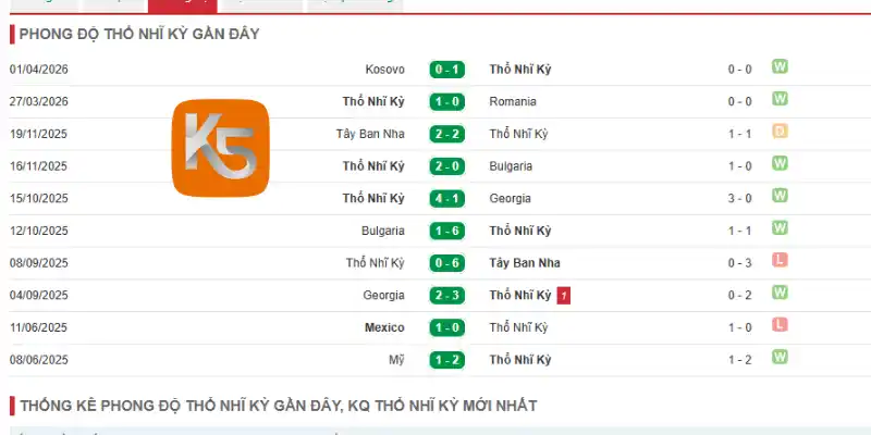 Thống kê thành tích 5 trận ra sân mới đây của Thổ Nhĩ Kỳ