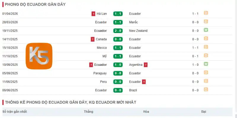 Thống kê thành tích Ecuador qua 5 trận gần nhất