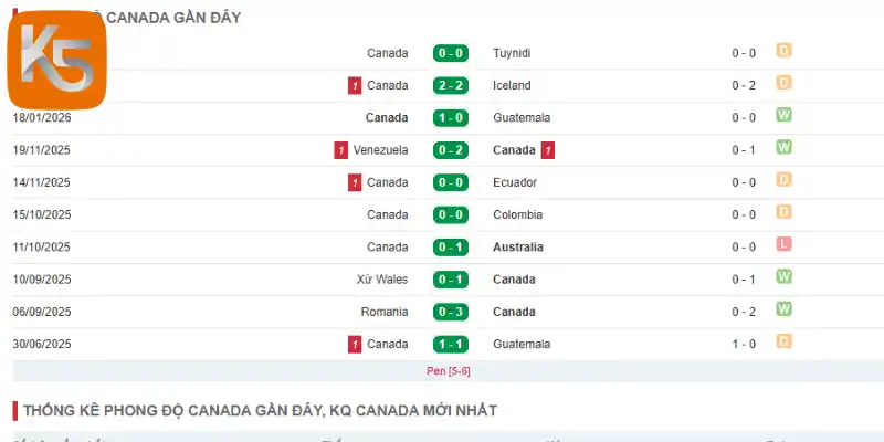Thống kê thành tích thi đấu 5 trận gần đây của Canada