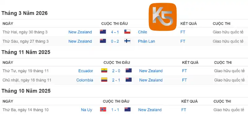 Thống kê thành tích thi đấu 5 trận gần đây của New Zealand