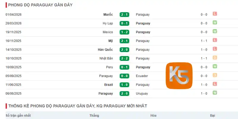 Thống kê thành tích thi đấu 5 trận gần đây của Paraguay