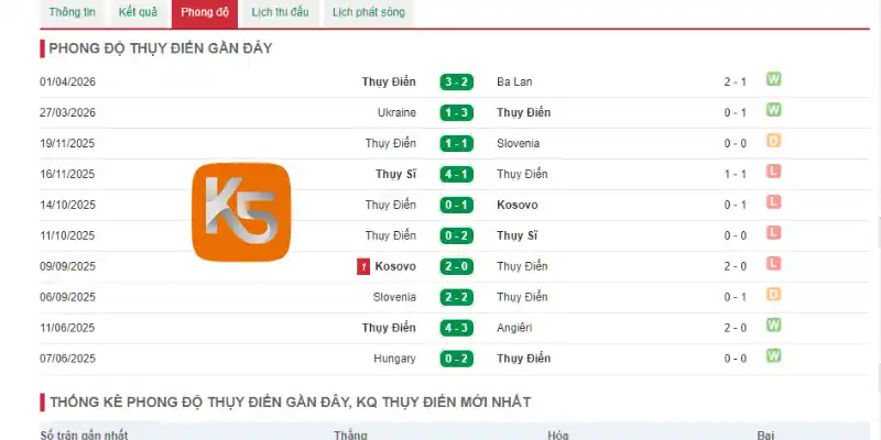 Thống kê thành tích thi đấu 5 trận gần đây của Thụy Điển