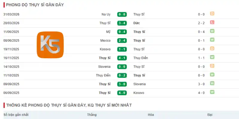 Thống kê thành tích thi đấu 5 trận gần đây của Thụy Sĩ