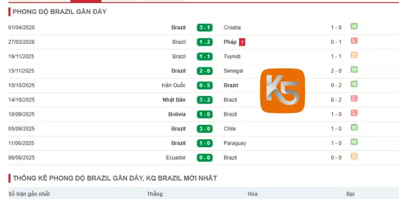 Thống kê thành tích thi đấu 5 trận gần nhất của Brazil