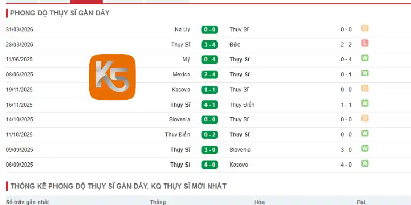 Thống kê thành tích thi đấu 5 trận mới nhất của Thụy Sĩ