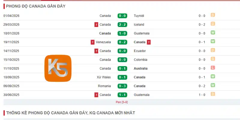 Thống kê thành tích thi đấu của Canada qua 5 trận gần đây