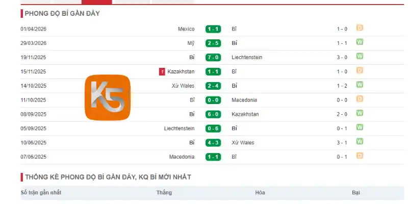 Thống kê thành tích thi đấu qua 5 trận gần nhất của Bỉ